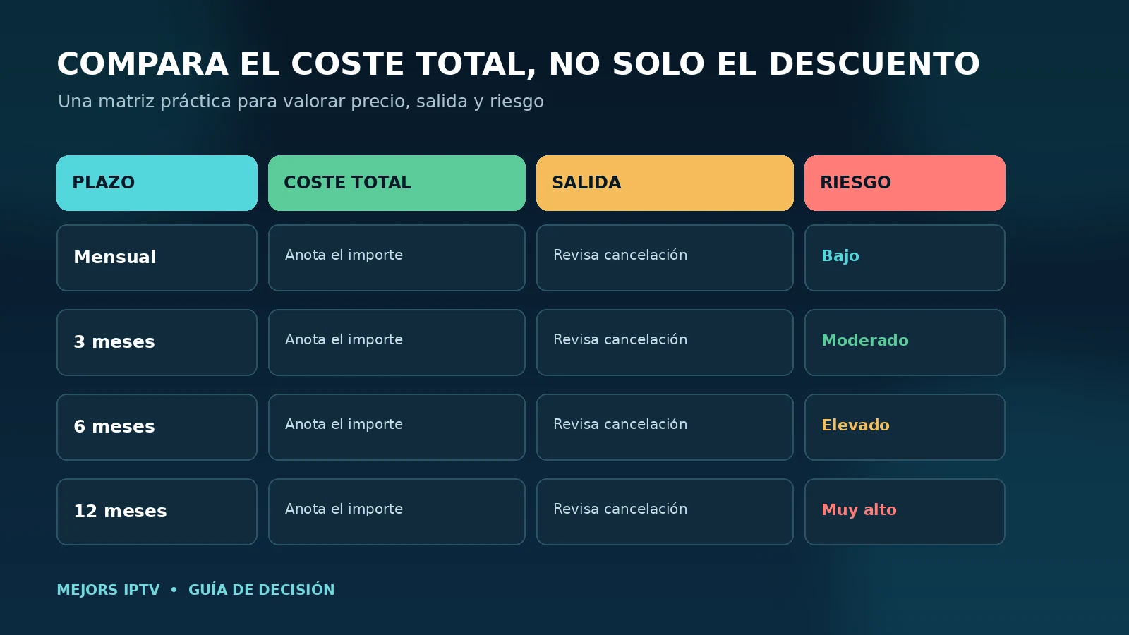 Matriz para comparar coste total, condiciones de salida y riesgo de una suscripción IPTV
