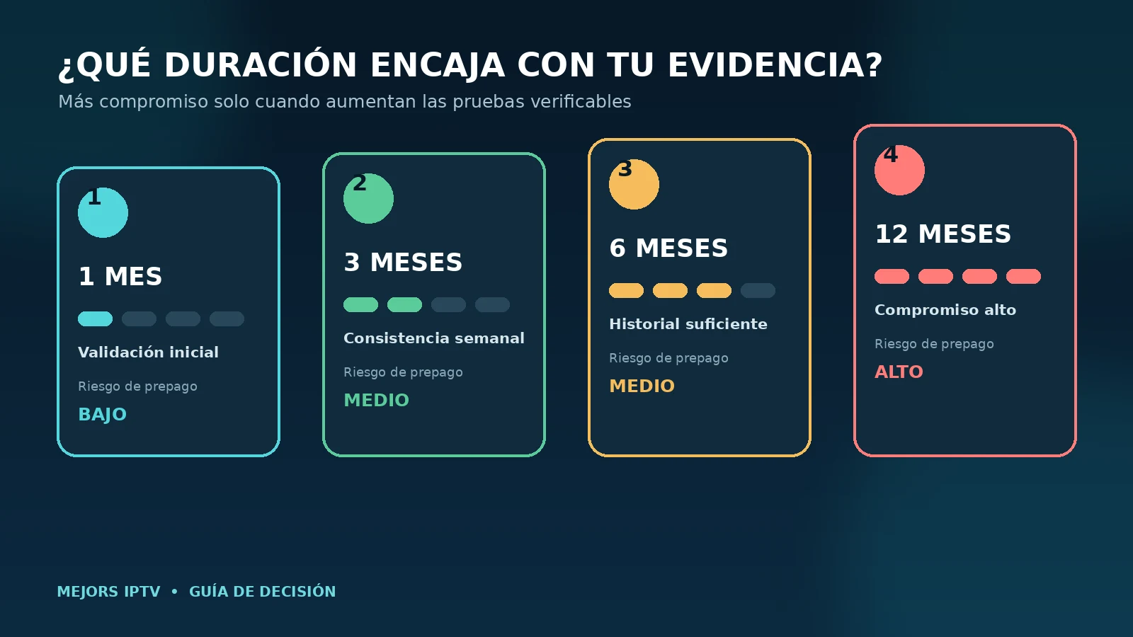 Comparación de una suscripción IPTV mensual, trimestral, semestral y anual