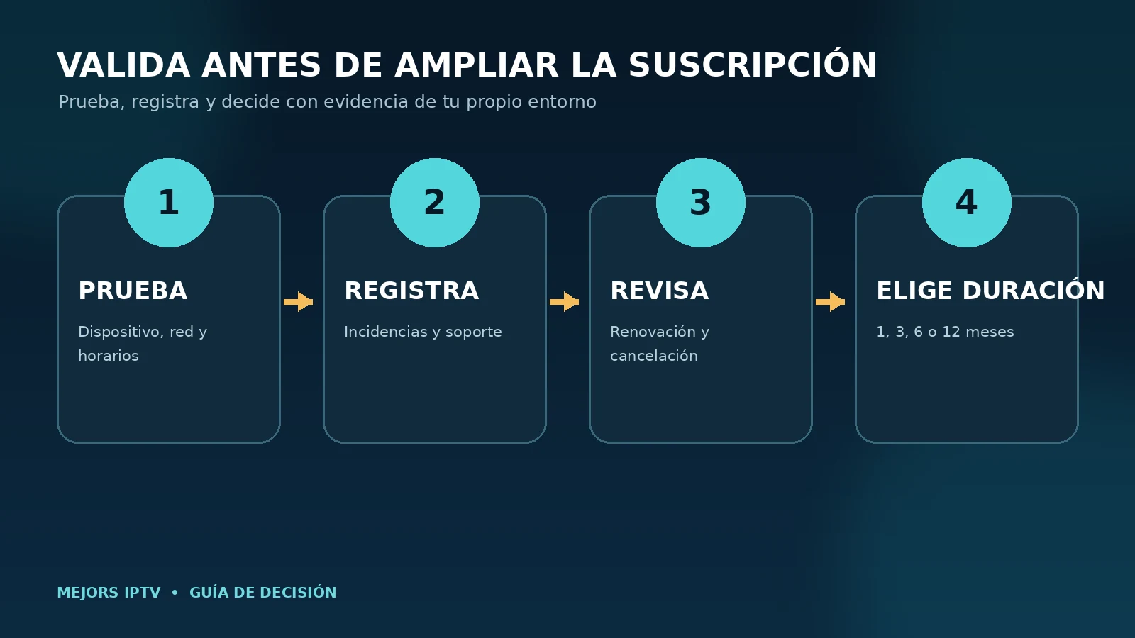Flujo para probar, registrar, revisar condiciones y elegir la duración de una suscripción IPTV