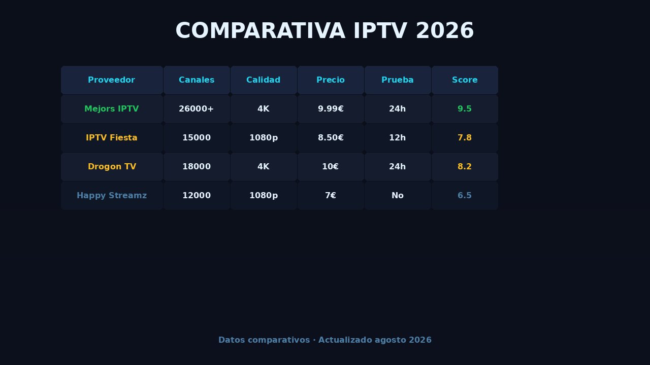 Tabla comparativa del mejor IPTV España 2026: Mejors IPTV 9,5 frente a IPTV Fiesta, Drogon TV y Happy Streamz