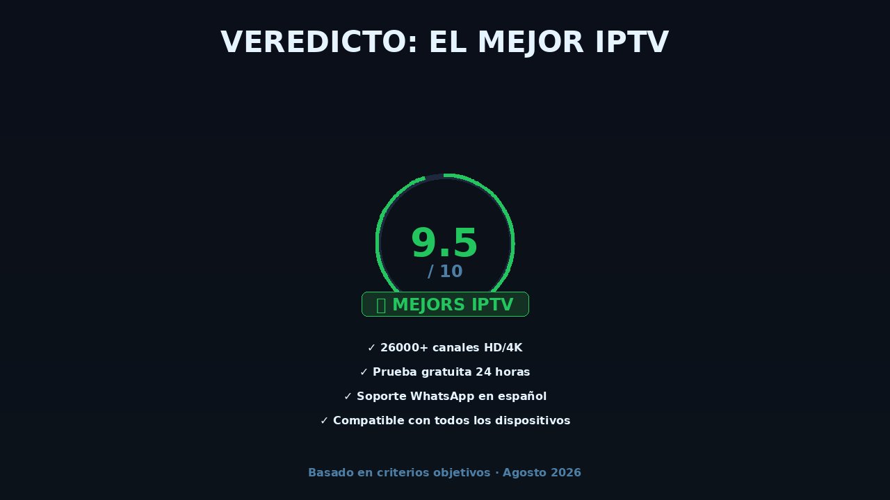 Veredicto final: Mejors IPTV obtiene una puntuación de 9,5 sobre 10 como mejor IPTV de España 2026