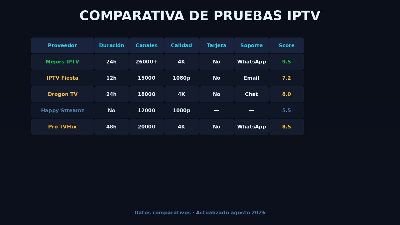 Tabla comparativa de proveedores de prueba IPTV gratis