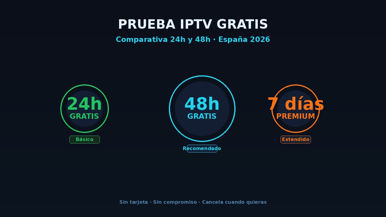 Comparativa de prueba IPTV gratis: 24h, 48h y 7 días