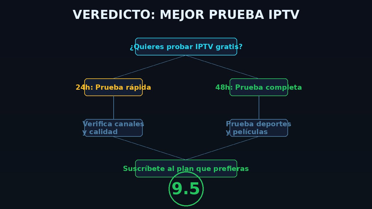 Veredicto: Mejors IPTV consigue la mejor puntuación en la comparativa de prueba IPTV gratis